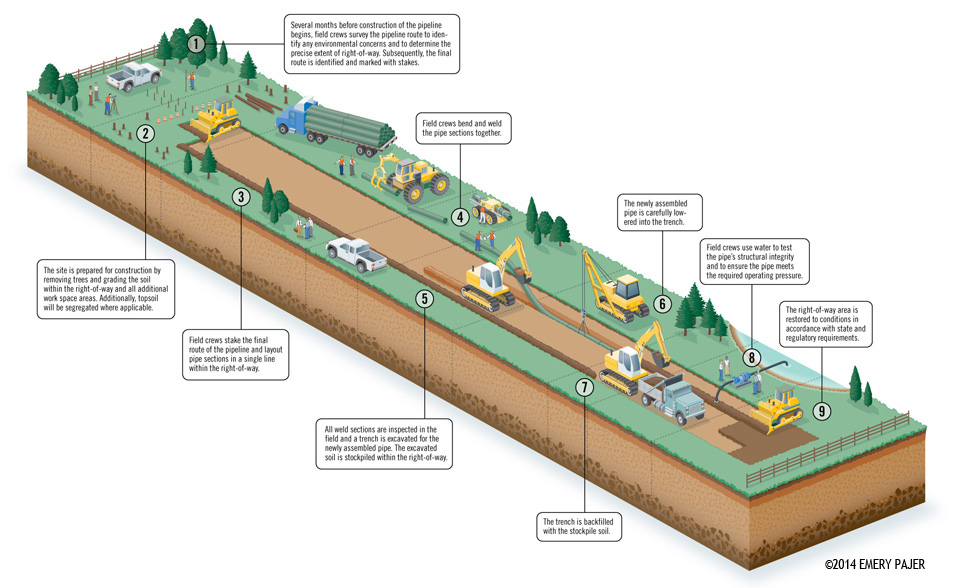 Product Illustration, Pipeline Installation  